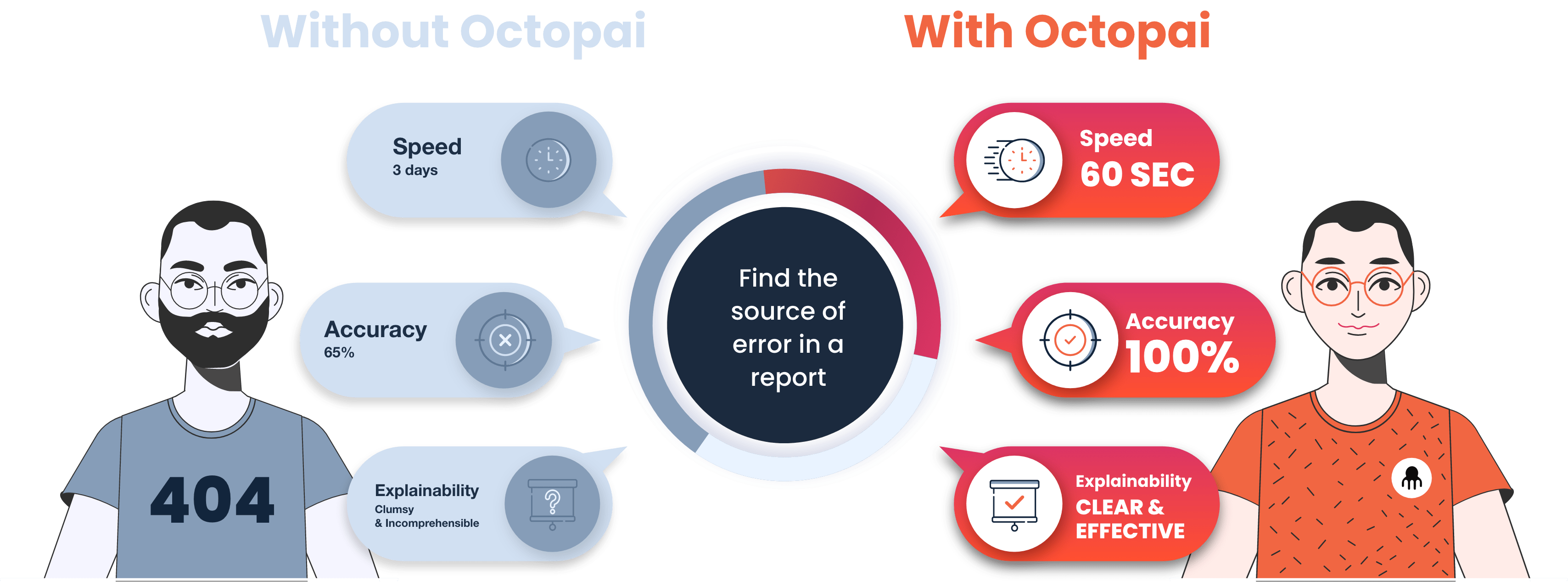 Find the source of error in a report
